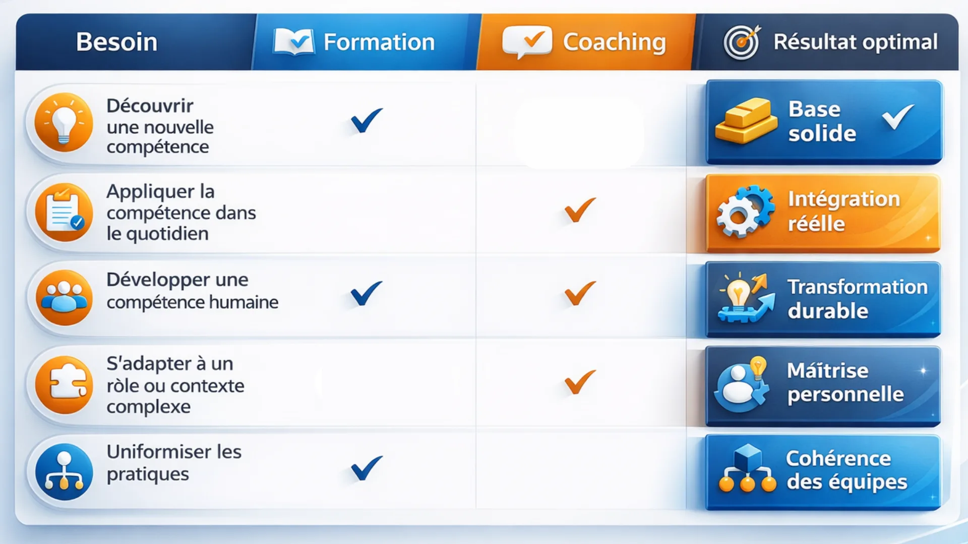 former, coacher ou combiner